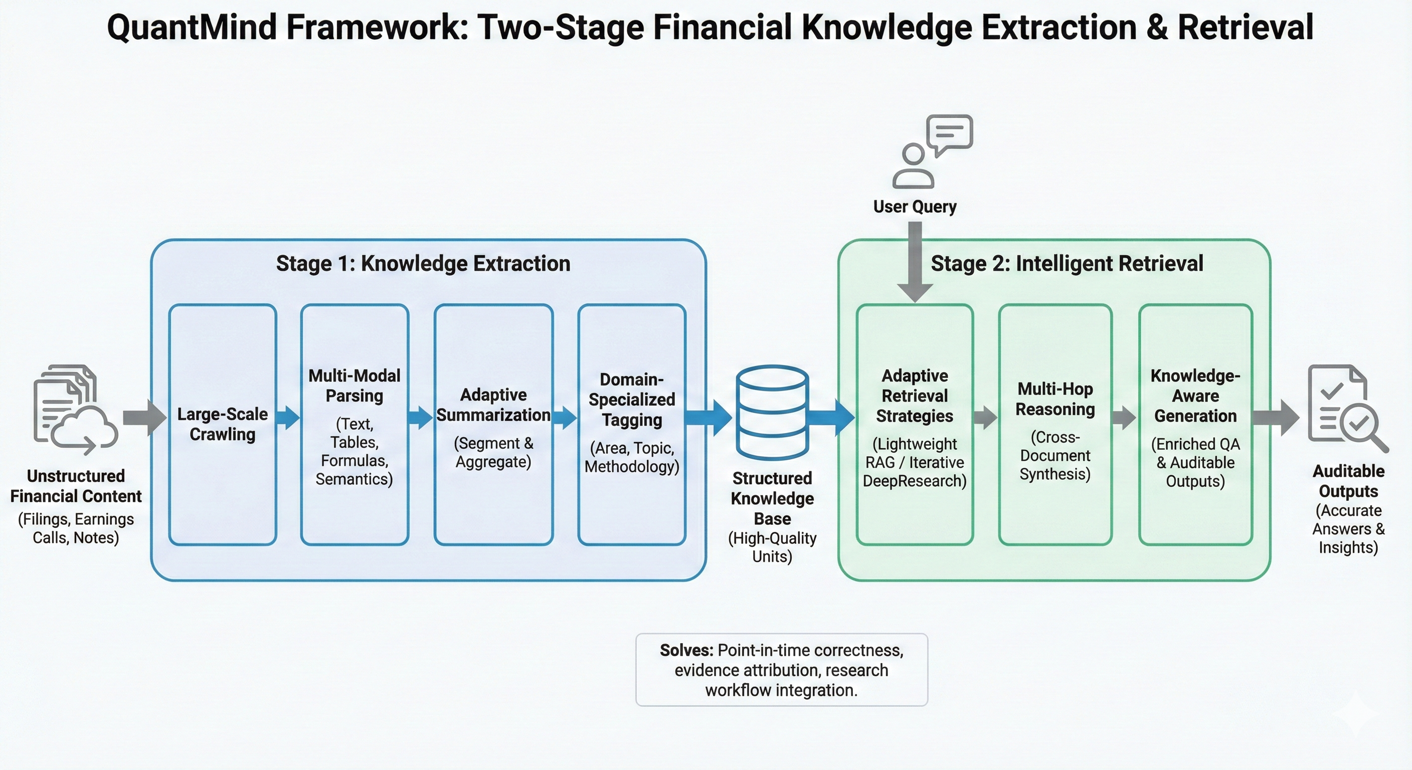 QuantMind Framework Implementation: Two-Stage Financial Knowledge Extraction & Retrieval